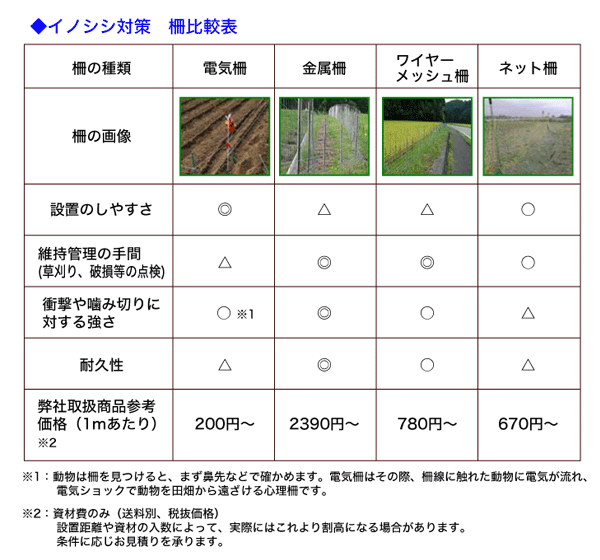 あなたにおすすめの商品 グリーンクロス 獣害対策 電気柵１００ｍセット 〔品番:6300004479〕 2180918