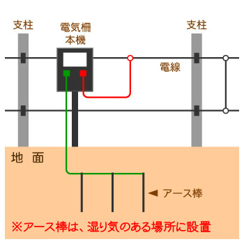 電気柵アース棒の設置場所に注意