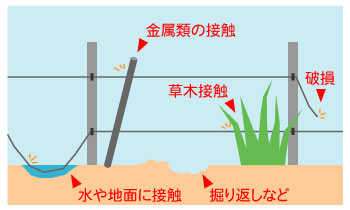 電気柵設置後の漏電に注意