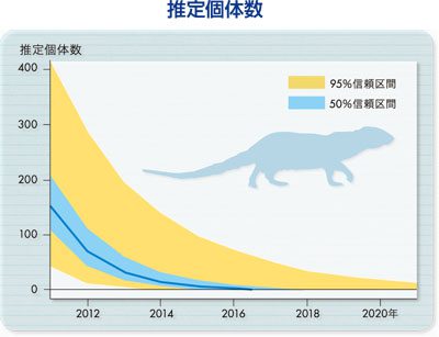 推定個体数グラフ（※3）