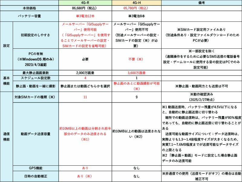 画像:TREL4G-Rと4G-Hの性能比較表