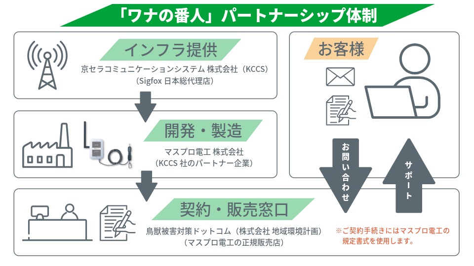 「ワナの番人」パートナーシップ体制