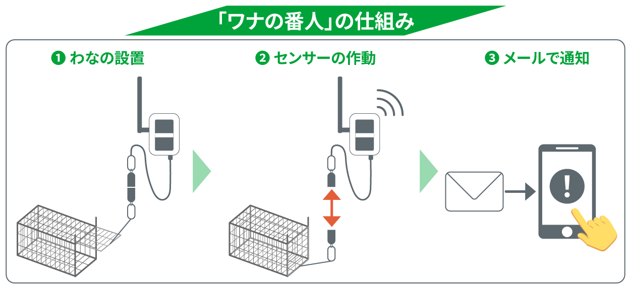 「ワナの番人」の仕組み