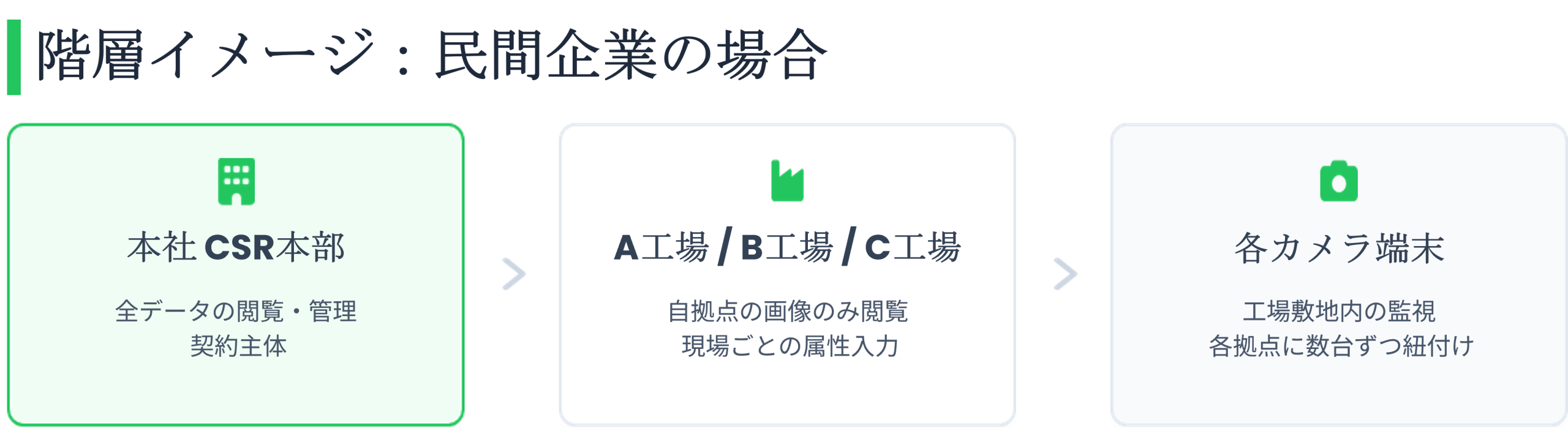 階層イメージ：民間企業の場合