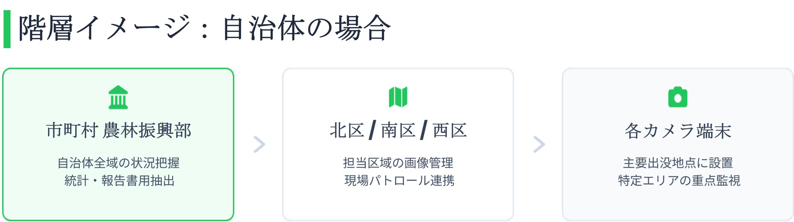 階層イメージ：自治体の場合