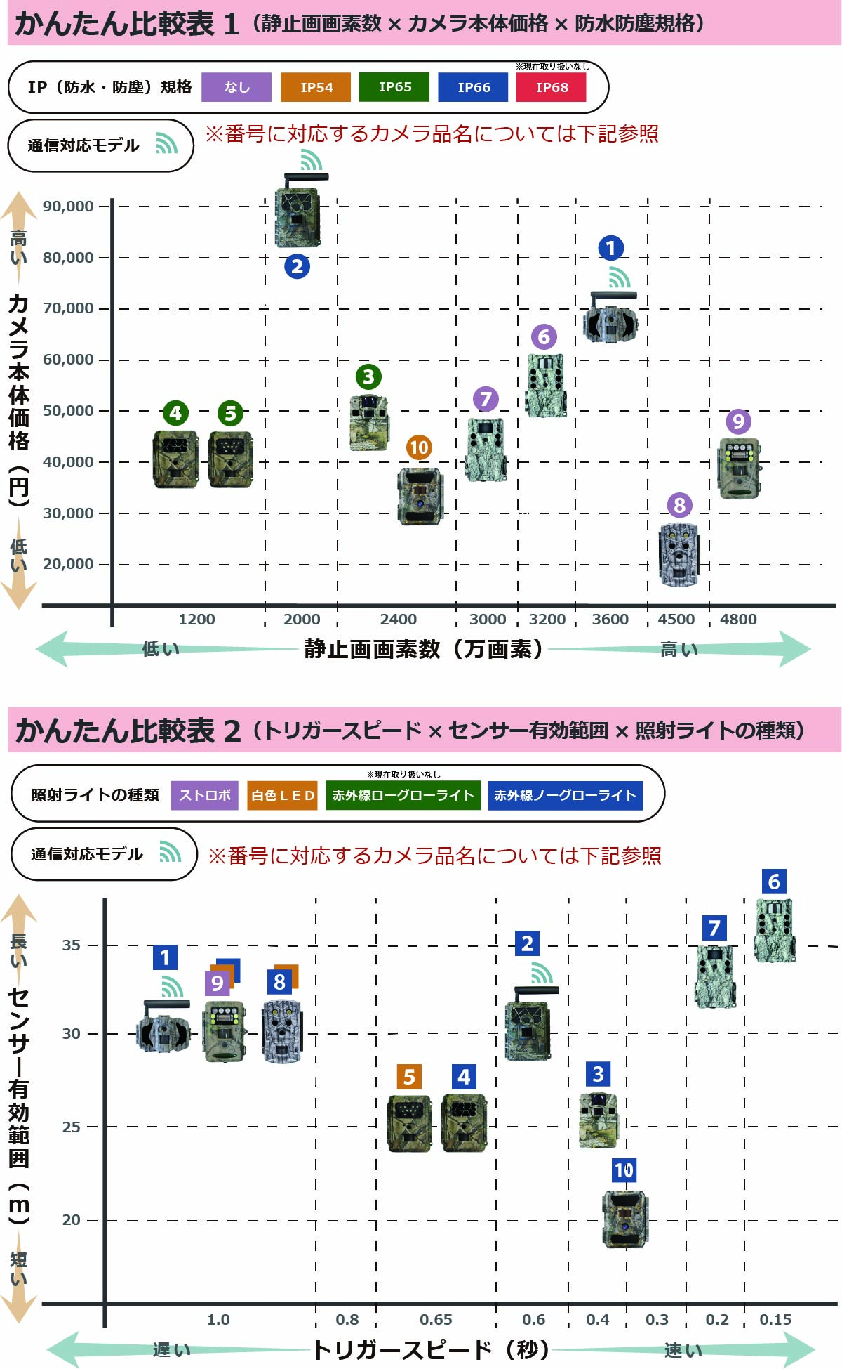 鳥獣被害対策ドットコム取り扱いトレイルカメラ機種を性能比較