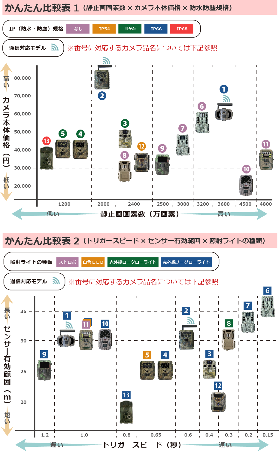 鳥獣被害対策ドットコム取り扱いトレイルカメラ機種を性能比較