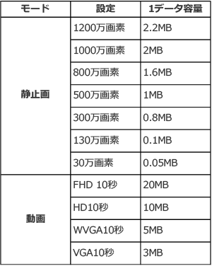 通信データ容量