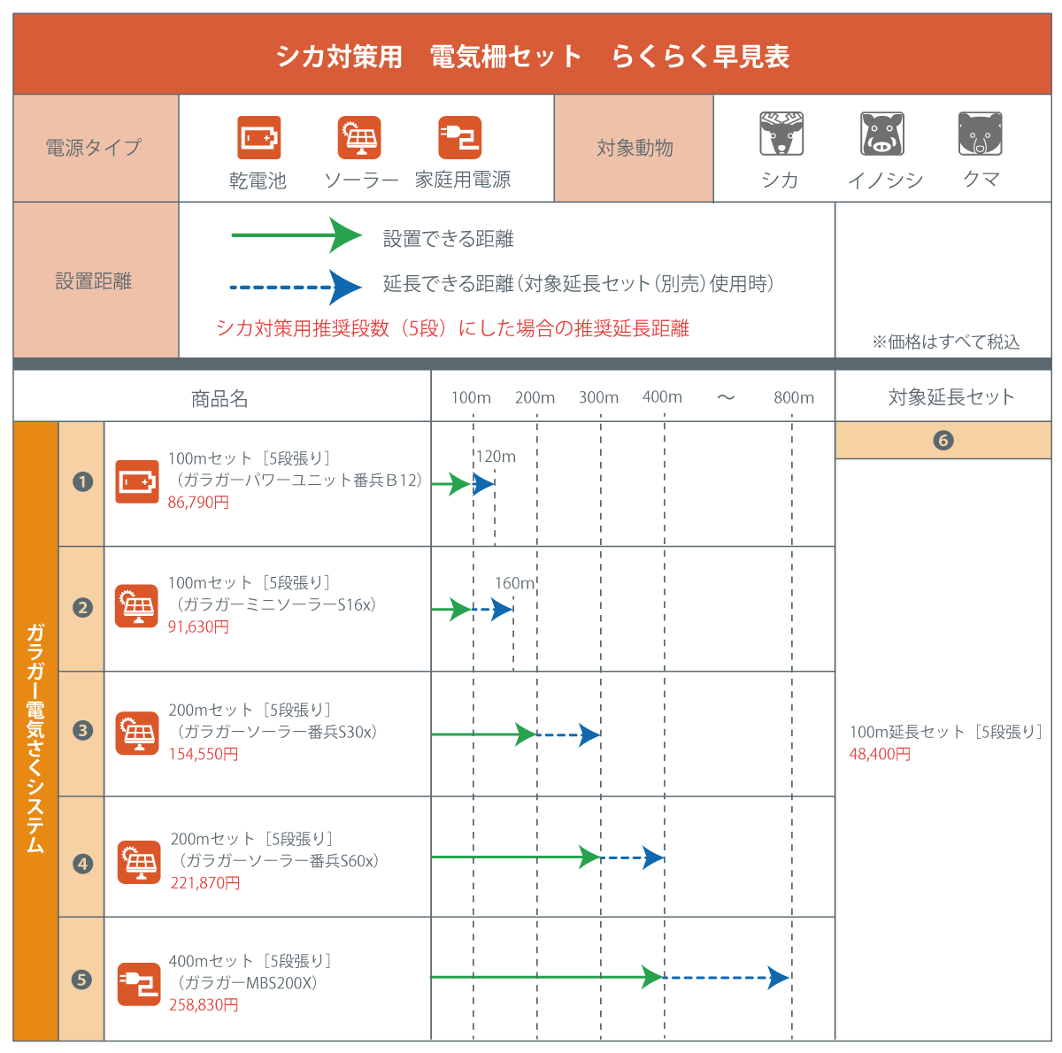 ブランド品 箱罠 くくり罠のイノホイ inohoiイノシシ対策 猪 シカ 鹿 サル 猿 電柵 防獣くんソーラー5000 猿対策200ｍセット 電気柵  ネクストアグリ 電牧 防獣用品