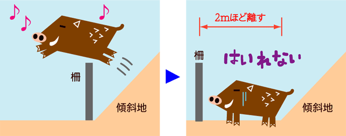 傾斜地から離して設置する