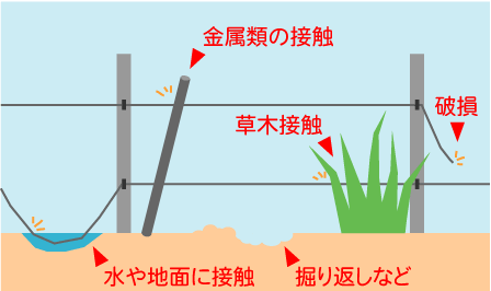 定期的に点検し、補修、維持管理を行う