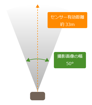 ブッシュネル トロフィーカムXLT 30MPノーグロウSC4K センサー有効範囲