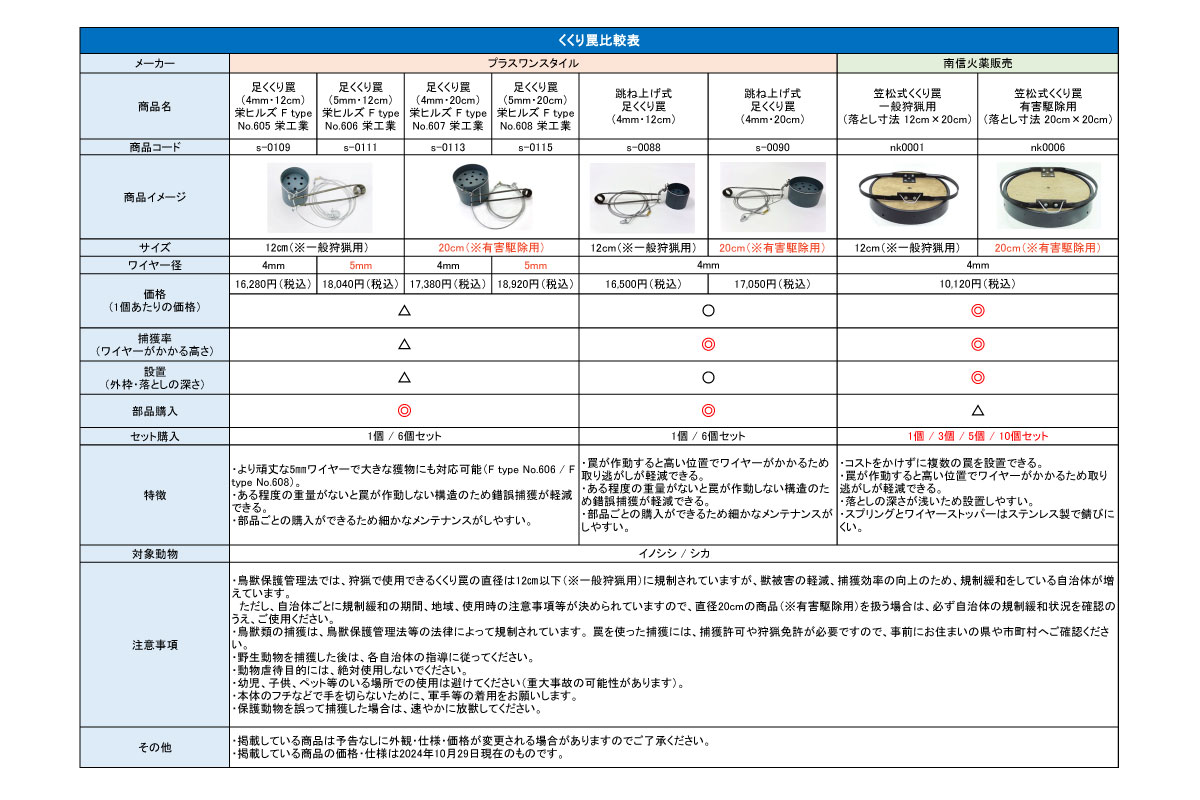 くくり罠比較表