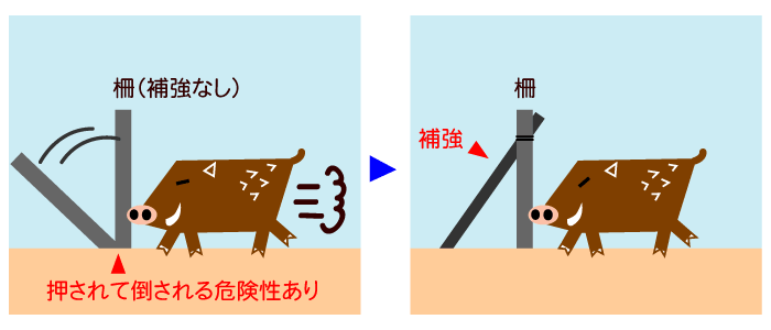 支柱＋補強用支柱で補強する