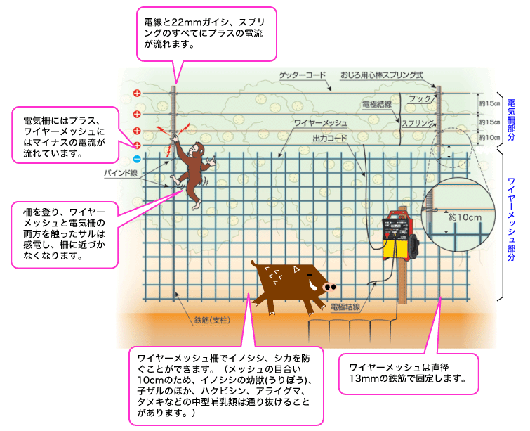 ○スーパーSALE○ セール期間限定 電気柵 部材セット ニシデン 延長100ｍセット サル 8段張用 猿 さる 防獣対策 電線セット 支柱 フック  電線